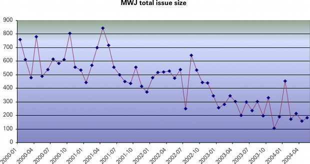 MWJ keeps shrinking...
